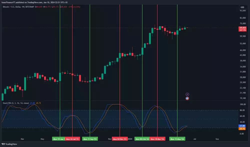 Bitcoin Weekly Stoch RSI June 2024